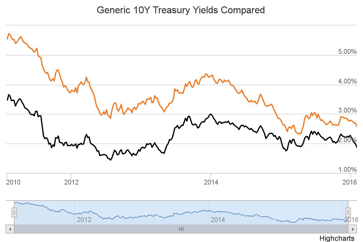 10y curve