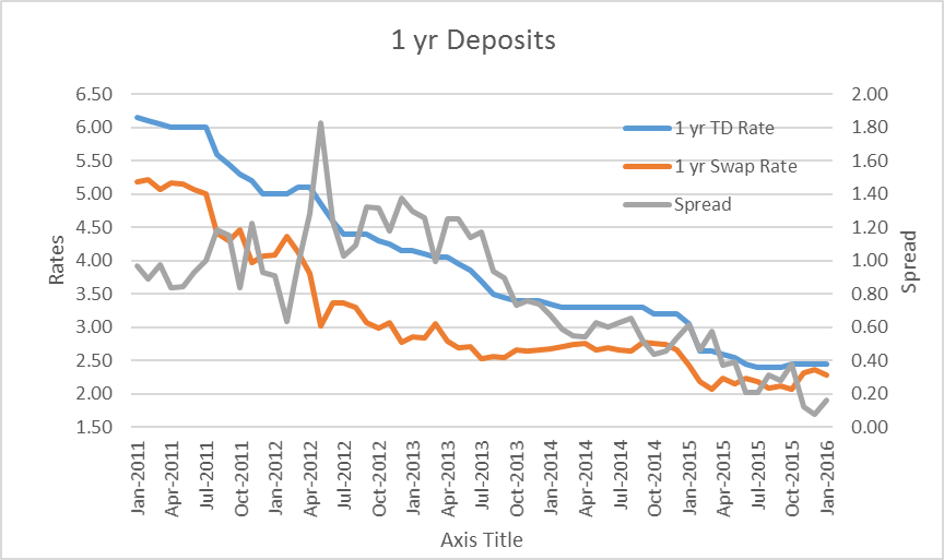 Term Deposits Past Current Future Trends Bond Adviser