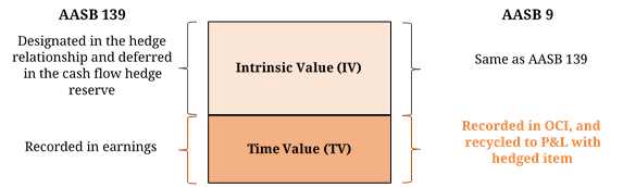 AASB 9 Hedging