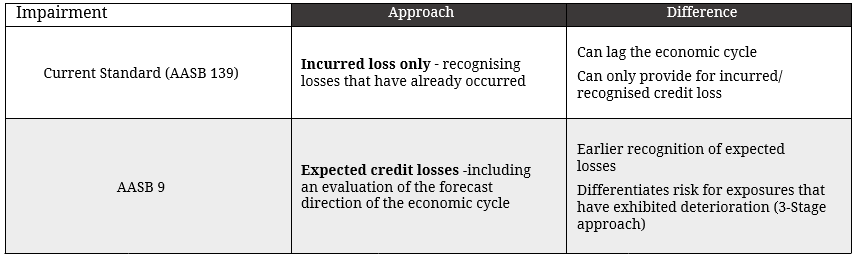 AASB 9 Impairment