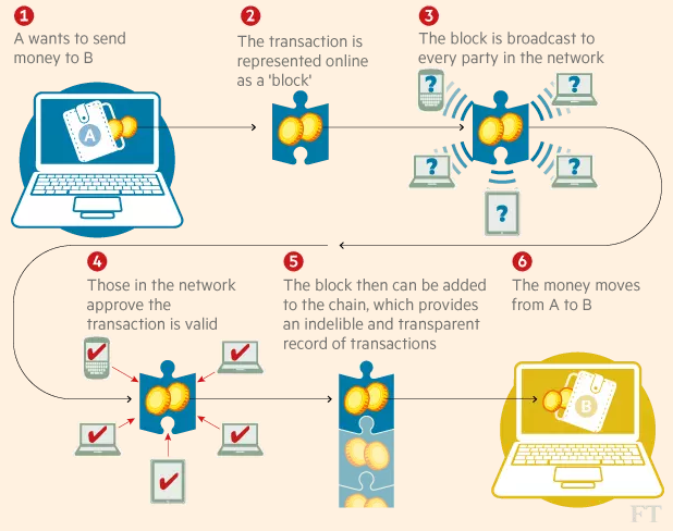 cba blockchain