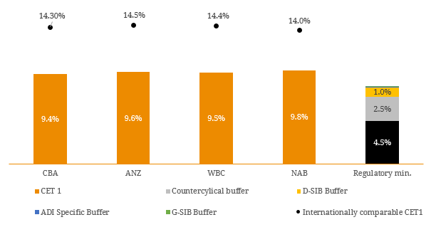 cet1-ratios