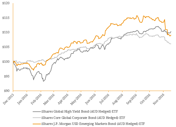 etfs