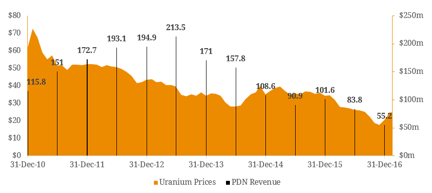 PDN 1