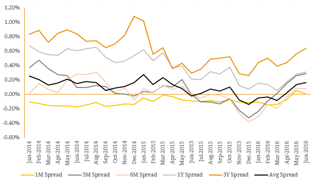 Spreads