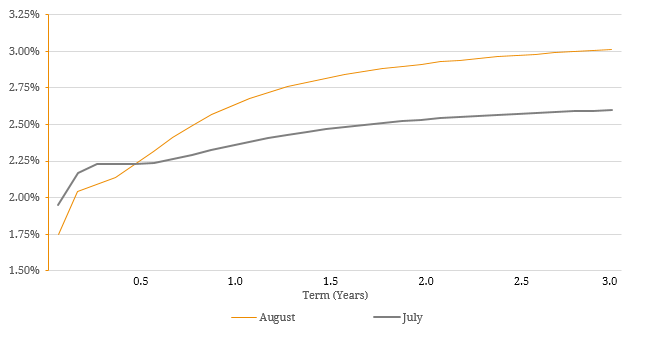 td-steepening