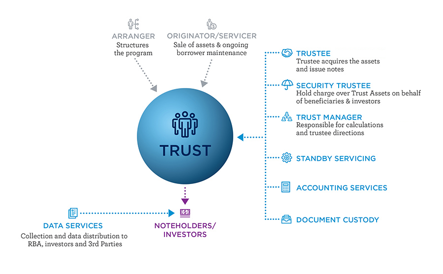 Understanding Bond Trustees Bond Adviser