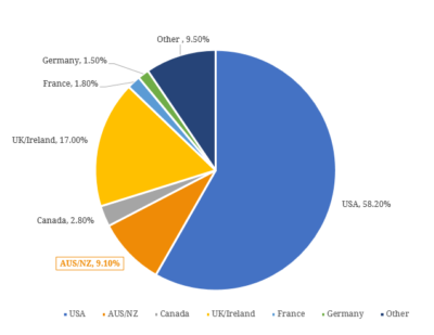 USPP Market – Why Do We Care? - Bond Adviser