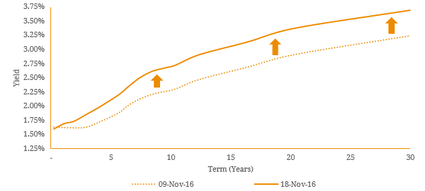 yield-curve