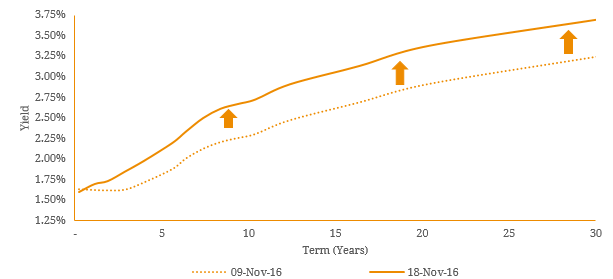 yield-curve