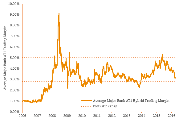 avg-trading-margin