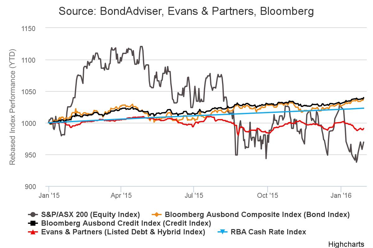 Performance (Equities vs Bonds vs Credit)