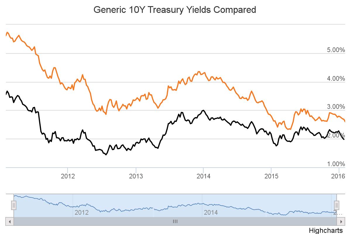 10Y Treasury Yields