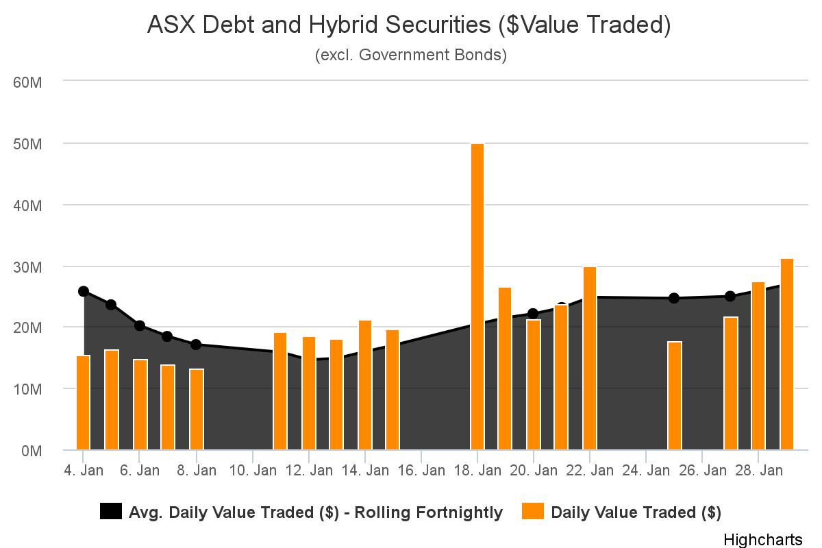 ASX Debt & Hybrid Value Traded