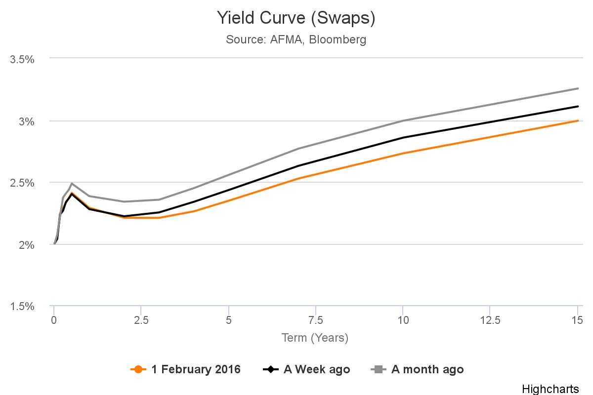 Yield Curve