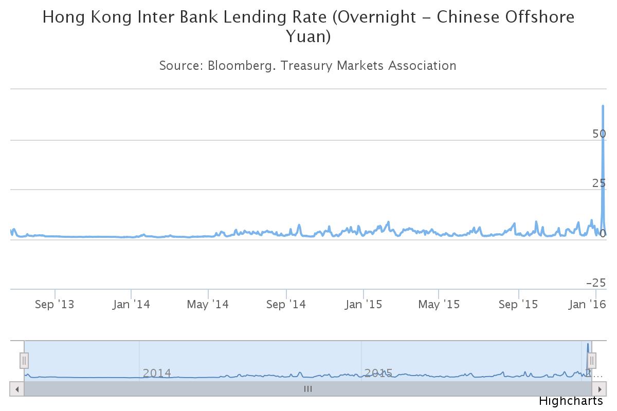 HK Inter Bank Lending Rate