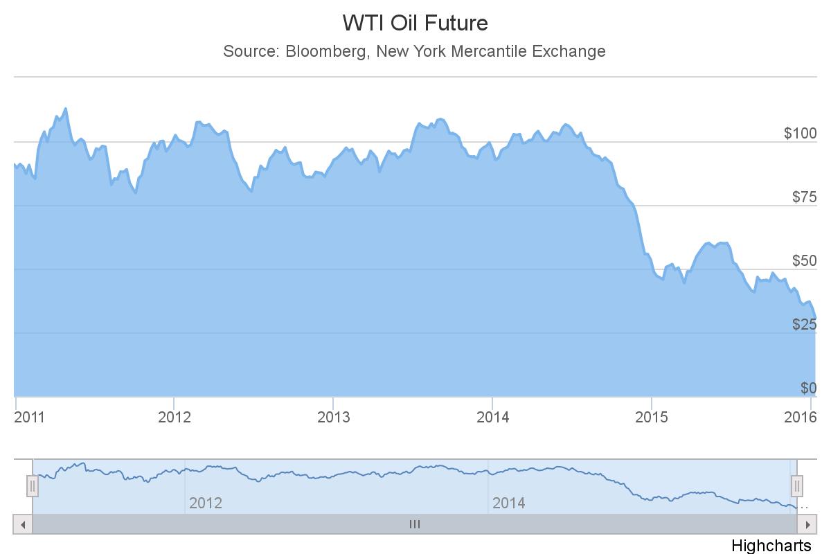 WTI Oil Future