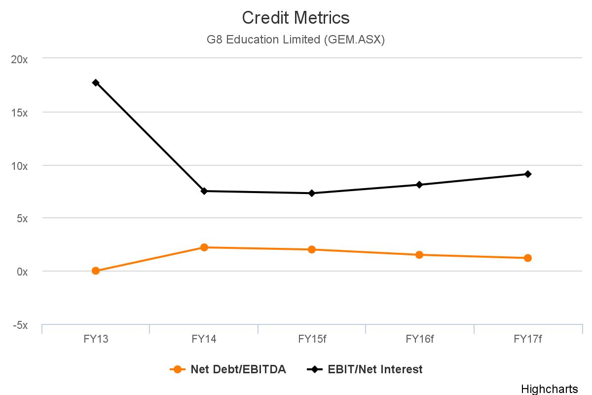 Credit Metrics