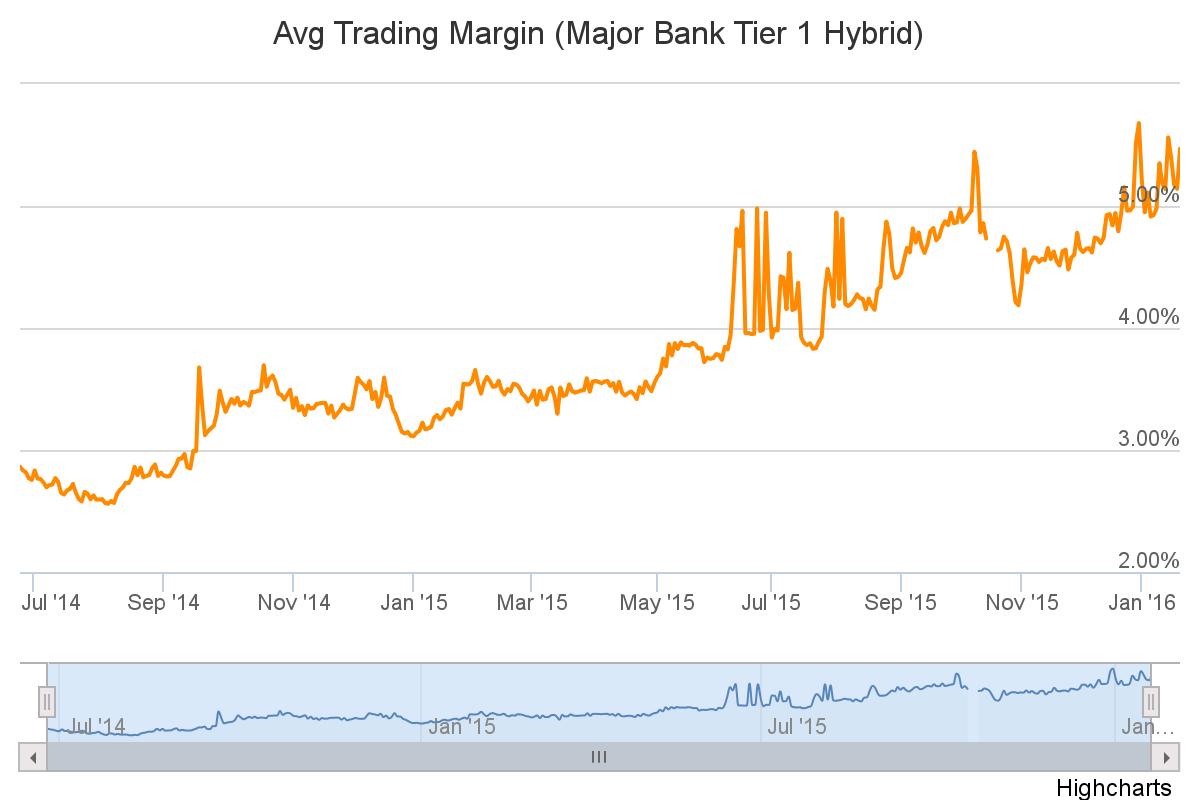 Trading Margin