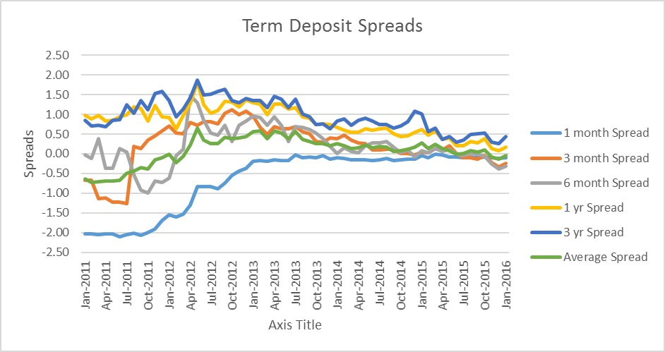 term-deposits-past-current-future-trends-bond-adviser