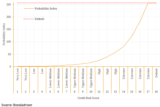 exponential