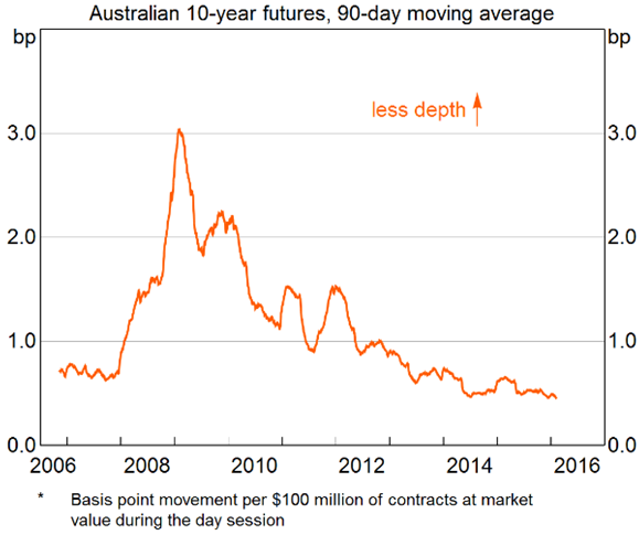 market depth