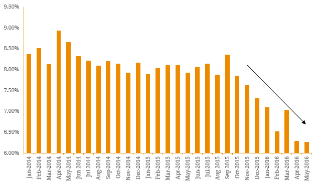 retail growth